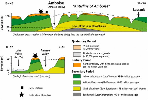 Schematic geological cross-section adapted from ville-amboise.fr